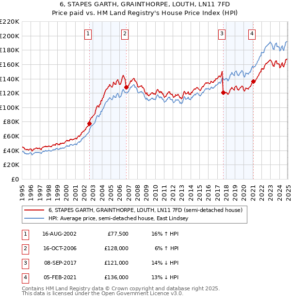 6, STAPES GARTH, GRAINTHORPE, LOUTH, LN11 7FD: Price paid vs HM Land Registry's House Price Index