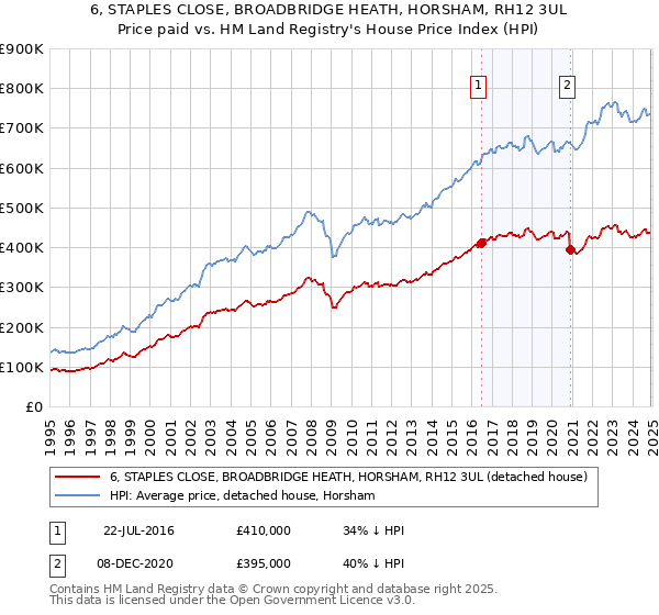 6, STAPLES CLOSE, BROADBRIDGE HEATH, HORSHAM, RH12 3UL: Price paid vs HM Land Registry's House Price Index