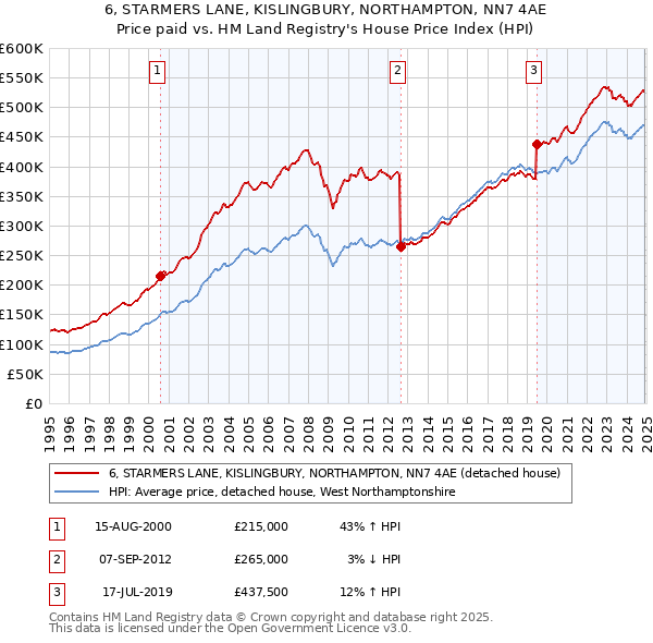 6, STARMERS LANE, KISLINGBURY, NORTHAMPTON, NN7 4AE: Price paid vs HM Land Registry's House Price Index