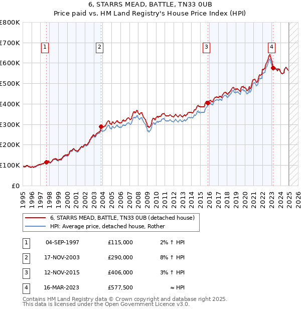 6, STARRS MEAD, BATTLE, TN33 0UB: Price paid vs HM Land Registry's House Price Index