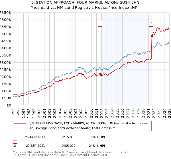 6, STATION APPROACH, FOUR MARKS, ALTON, GU34 5HN: Price paid vs HM Land Registry's House Price Index
