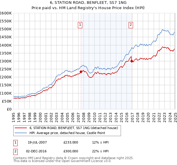 6, STATION ROAD, BENFLEET, SS7 1NG: Price paid vs HM Land Registry's House Price Index