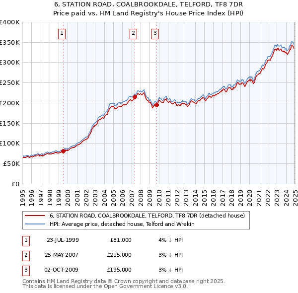 6, STATION ROAD, COALBROOKDALE, TELFORD, TF8 7DR: Price paid vs HM Land Registry's House Price Index