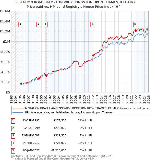 6, STATION ROAD, HAMPTON WICK, KINGSTON UPON THAMES, KT1 4HG: Price paid vs HM Land Registry's House Price Index