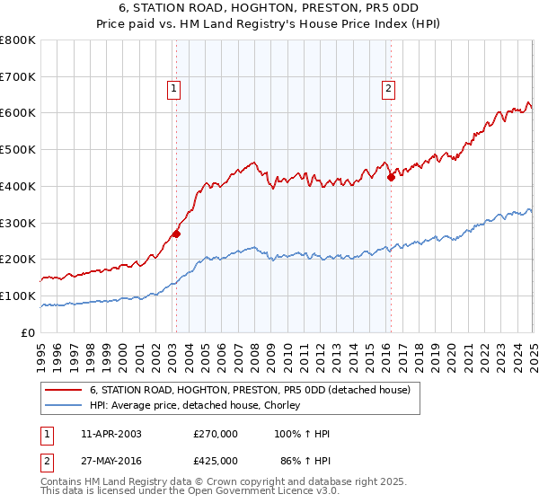 6, STATION ROAD, HOGHTON, PRESTON, PR5 0DD: Price paid vs HM Land Registry's House Price Index