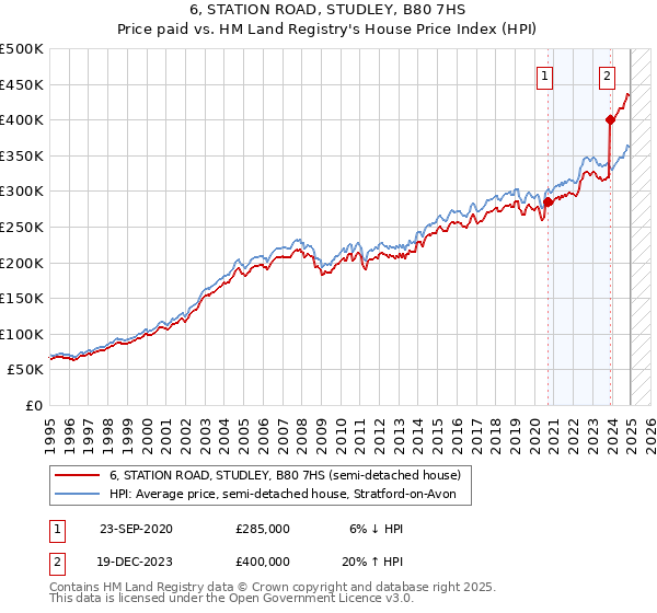 6, STATION ROAD, STUDLEY, B80 7HS: Price paid vs HM Land Registry's House Price Index