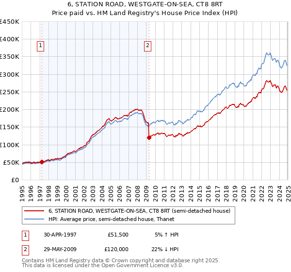 6, STATION ROAD, WESTGATE-ON-SEA, CT8 8RT: Price paid vs HM Land Registry's House Price Index