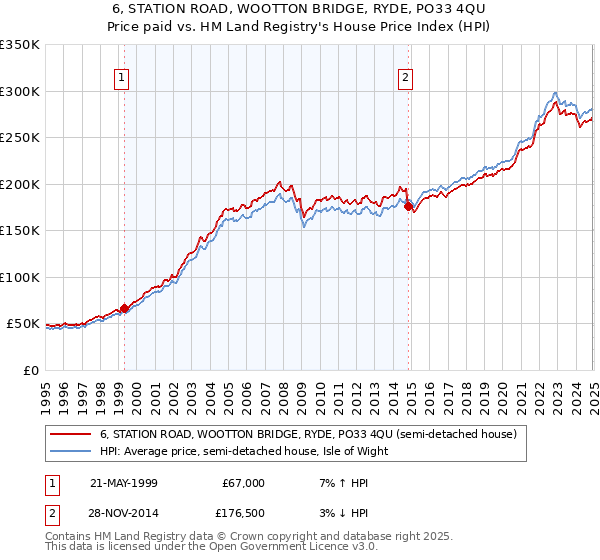 6, STATION ROAD, WOOTTON BRIDGE, RYDE, PO33 4QU: Price paid vs HM Land Registry's House Price Index