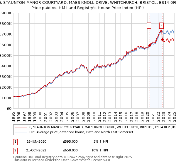 6, STAUNTON MANOR COURTYARD, MAES KNOLL DRIVE, WHITCHURCH, BRISTOL, BS14 0FP: Price paid vs HM Land Registry's House Price Index