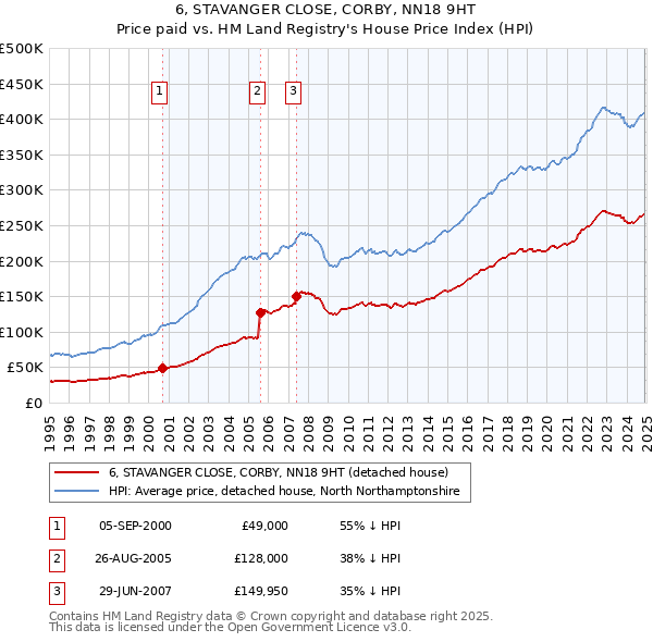 6, STAVANGER CLOSE, CORBY, NN18 9HT: Price paid vs HM Land Registry's House Price Index