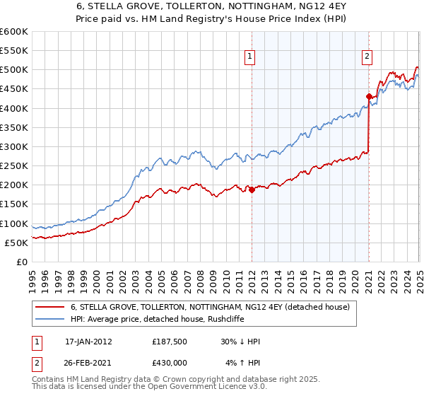 6, STELLA GROVE, TOLLERTON, NOTTINGHAM, NG12 4EY: Price paid vs HM Land Registry's House Price Index