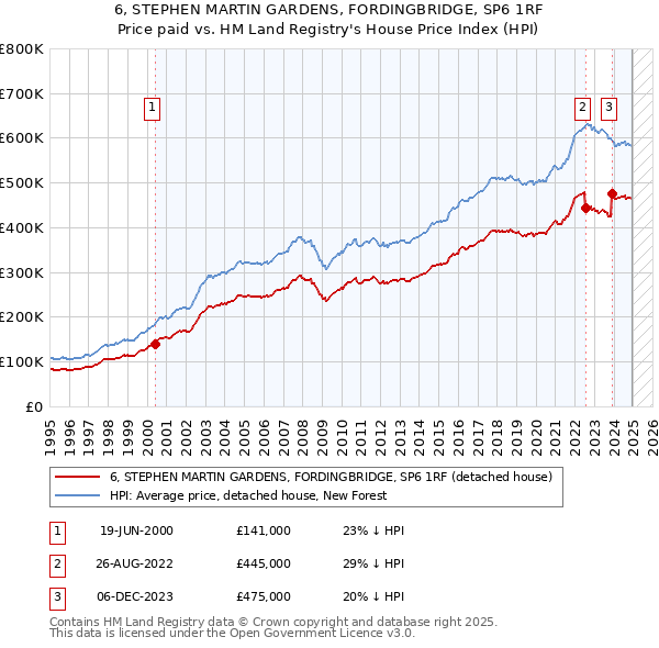 6, STEPHEN MARTIN GARDENS, FORDINGBRIDGE, SP6 1RF: Price paid vs HM Land Registry's House Price Index