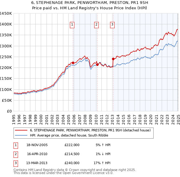 6, STEPHENAGE PARK, PENWORTHAM, PRESTON, PR1 9SH: Price paid vs HM Land Registry's House Price Index