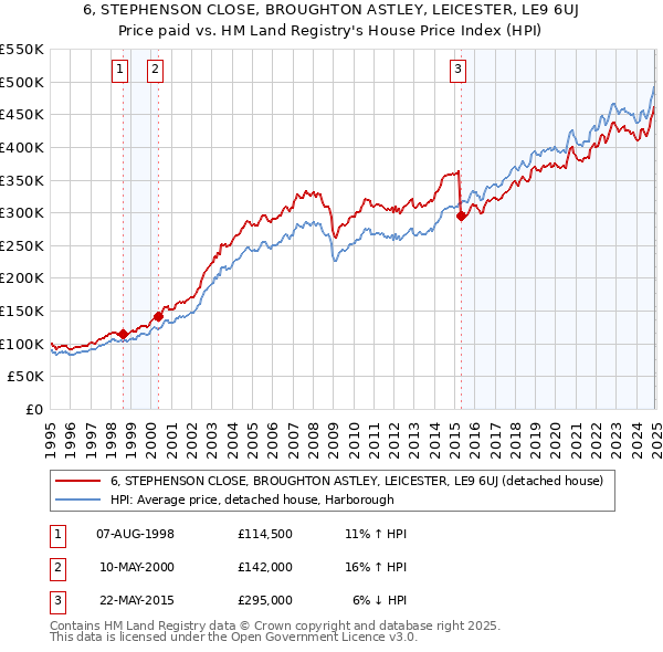 6, STEPHENSON CLOSE, BROUGHTON ASTLEY, LEICESTER, LE9 6UJ: Price paid vs HM Land Registry's House Price Index
