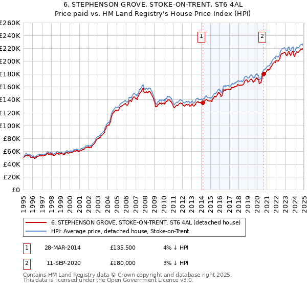 6, STEPHENSON GROVE, STOKE-ON-TRENT, ST6 4AL: Price paid vs HM Land Registry's House Price Index