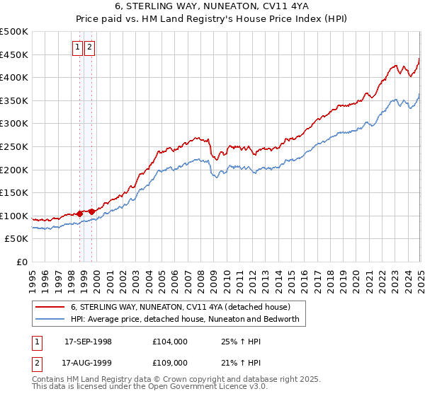 6, STERLING WAY, NUNEATON, CV11 4YA: Price paid vs HM Land Registry's House Price Index