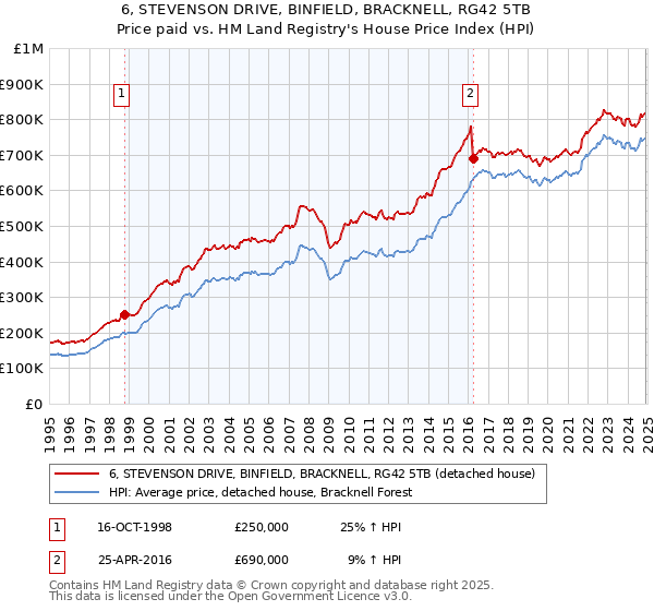 6, STEVENSON DRIVE, BINFIELD, BRACKNELL, RG42 5TB: Price paid vs HM Land Registry's House Price Index