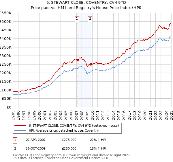6, STEWART CLOSE, COVENTRY, CV4 9YD: Price paid vs HM Land Registry's House Price Index
