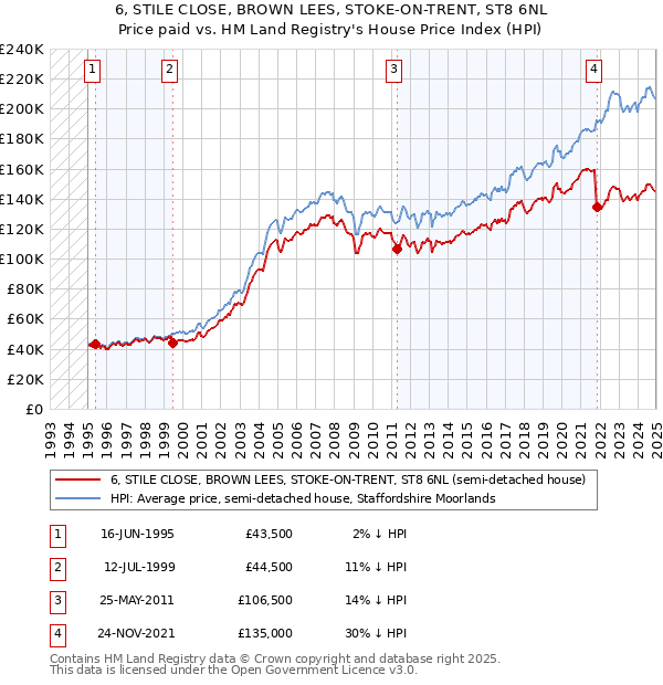 6, STILE CLOSE, BROWN LEES, STOKE-ON-TRENT, ST8 6NL: Price paid vs HM Land Registry's House Price Index