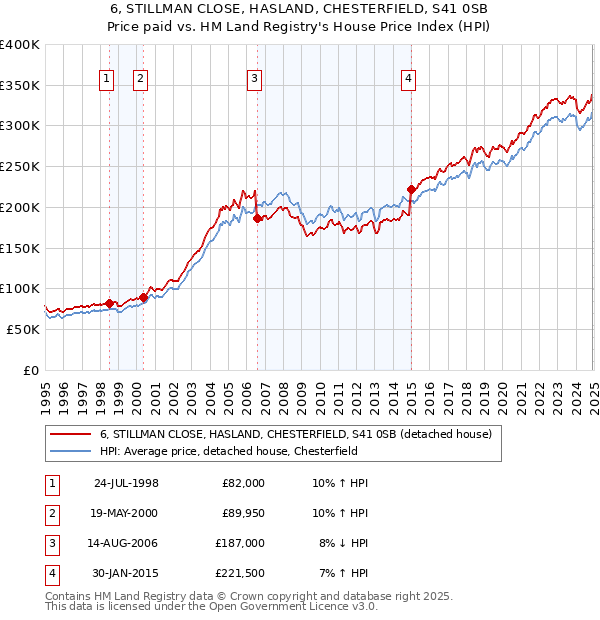 6, STILLMAN CLOSE, HASLAND, CHESTERFIELD, S41 0SB: Price paid vs HM Land Registry's House Price Index