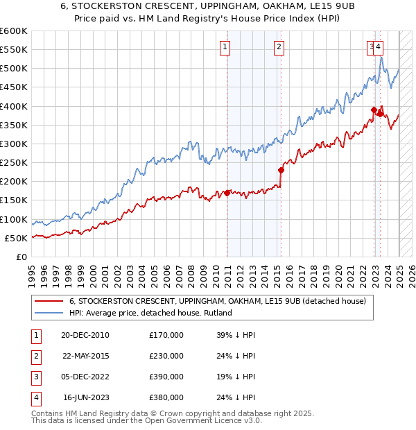 6, STOCKERSTON CRESCENT, UPPINGHAM, OAKHAM, LE15 9UB: Price paid vs HM Land Registry's House Price Index