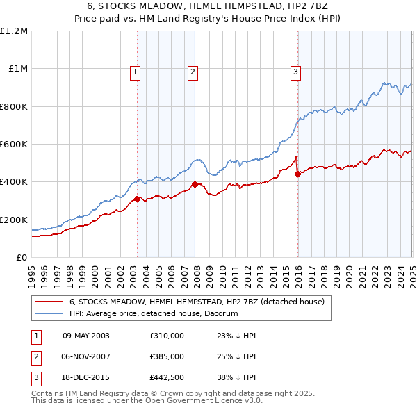 6, STOCKS MEADOW, HEMEL HEMPSTEAD, HP2 7BZ: Price paid vs HM Land Registry's House Price Index