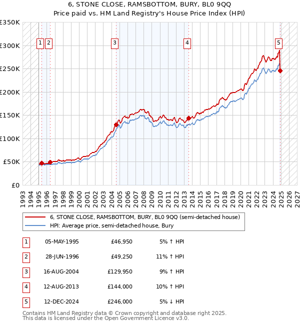 6, STONE CLOSE, RAMSBOTTOM, BURY, BL0 9QQ: Price paid vs HM Land Registry's House Price Index