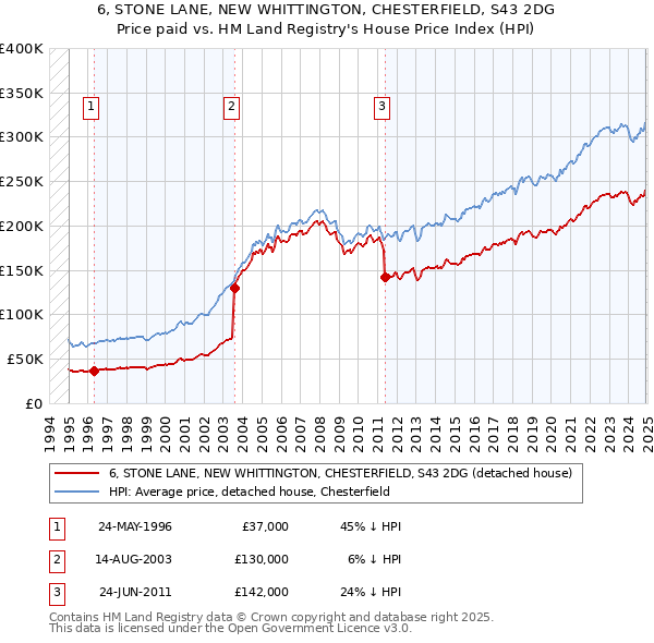 6, STONE LANE, NEW WHITTINGTON, CHESTERFIELD, S43 2DG: Price paid vs HM Land Registry's House Price Index