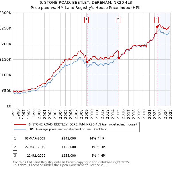 6, STONE ROAD, BEETLEY, DEREHAM, NR20 4LS: Price paid vs HM Land Registry's House Price Index
