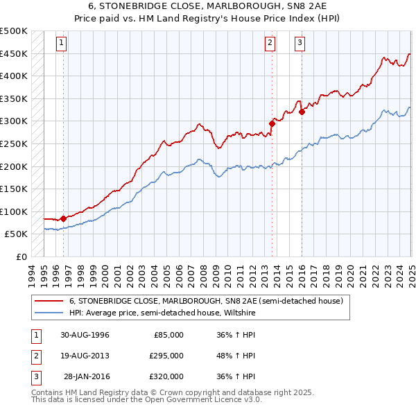 6, STONEBRIDGE CLOSE, MARLBOROUGH, SN8 2AE: Price paid vs HM Land Registry's House Price Index