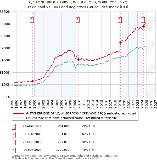 6, STONEBRIDGE DRIVE, WILBERFOSS, YORK, YO41 5PQ: Price paid vs HM Land Registry's House Price Index