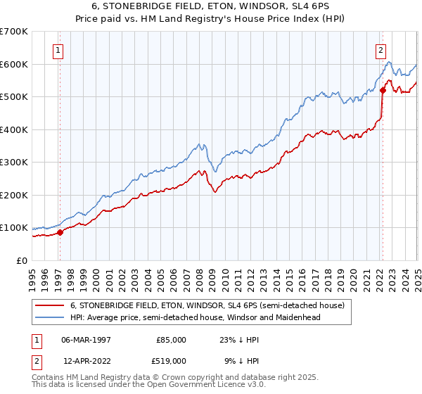 6, STONEBRIDGE FIELD, ETON, WINDSOR, SL4 6PS: Price paid vs HM Land Registry's House Price Index
