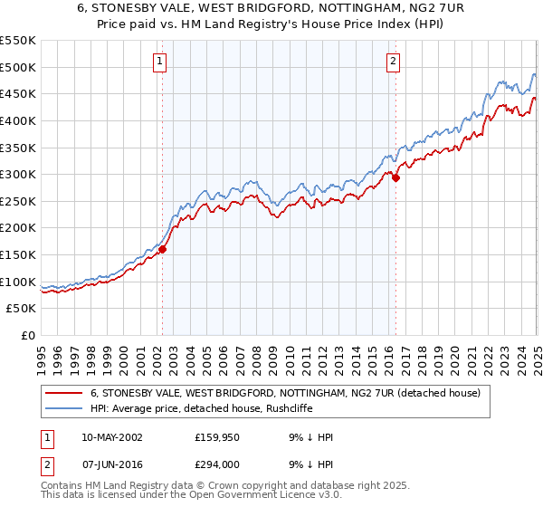 6, STONESBY VALE, WEST BRIDGFORD, NOTTINGHAM, NG2 7UR: Price paid vs HM Land Registry's House Price Index