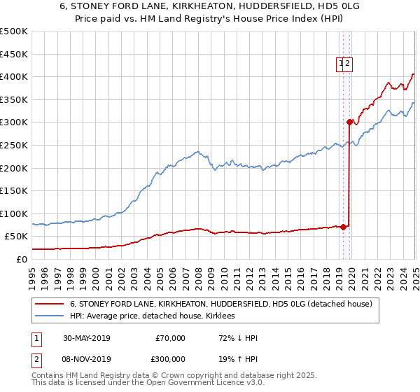 6, STONEY FORD LANE, KIRKHEATON, HUDDERSFIELD, HD5 0LG: Price paid vs HM Land Registry's House Price Index