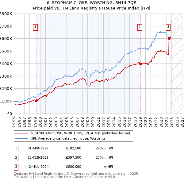 6, STOPHAM CLOSE, WORTHING, BN14 7QE: Price paid vs HM Land Registry's House Price Index