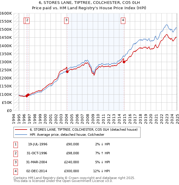 6, STORES LANE, TIPTREE, COLCHESTER, CO5 0LH: Price paid vs HM Land Registry's House Price Index