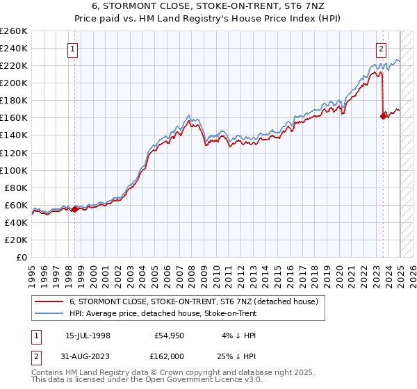 6, STORMONT CLOSE, STOKE-ON-TRENT, ST6 7NZ: Price paid vs HM Land Registry's House Price Index