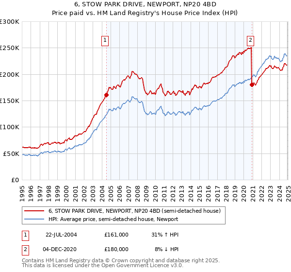 6, STOW PARK DRIVE, NEWPORT, NP20 4BD: Price paid vs HM Land Registry's House Price Index