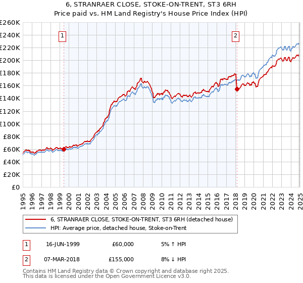 6, STRANRAER CLOSE, STOKE-ON-TRENT, ST3 6RH: Price paid vs HM Land Registry's House Price Index