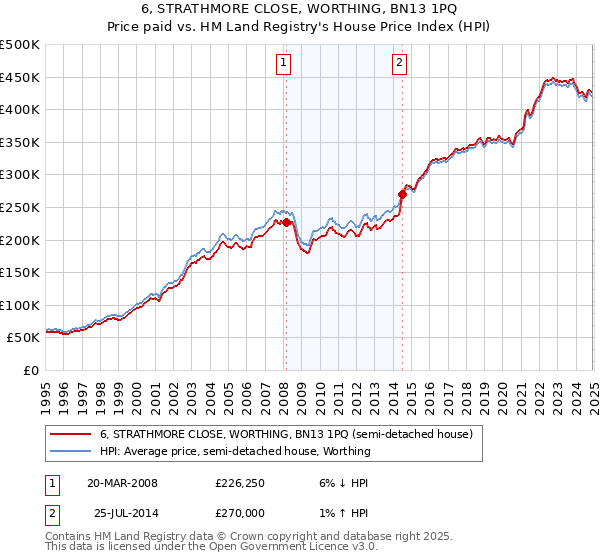 6, STRATHMORE CLOSE, WORTHING, BN13 1PQ: Price paid vs HM Land Registry's House Price Index