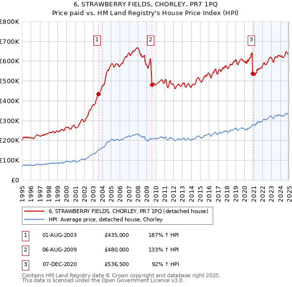 6, STRAWBERRY FIELDS, CHORLEY, PR7 1PQ: Price paid vs HM Land Registry's House Price Index