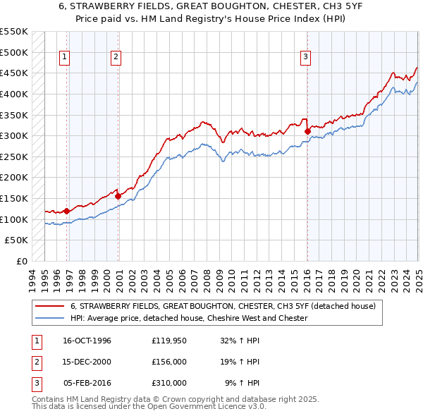6, STRAWBERRY FIELDS, GREAT BOUGHTON, CHESTER, CH3 5YF: Price paid vs HM Land Registry's House Price Index