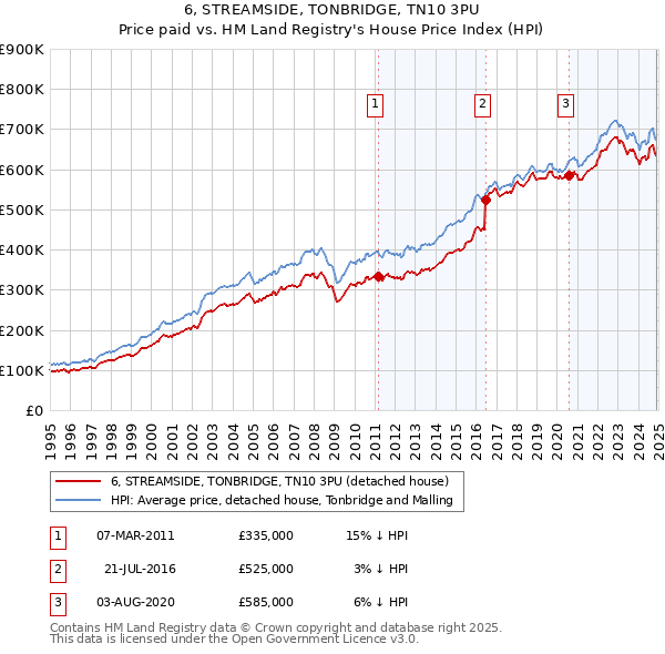 6, STREAMSIDE, TONBRIDGE, TN10 3PU: Price paid vs HM Land Registry's House Price Index