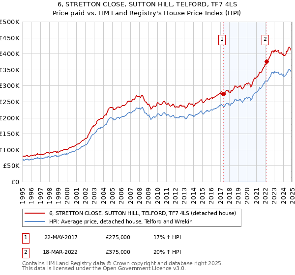 6, STRETTON CLOSE, SUTTON HILL, TELFORD, TF7 4LS: Price paid vs HM Land Registry's House Price Index