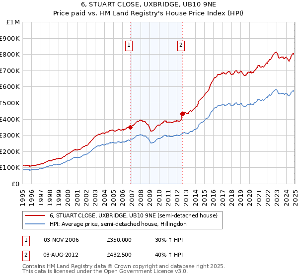 6, STUART CLOSE, UXBRIDGE, UB10 9NE: Price paid vs HM Land Registry's House Price Index