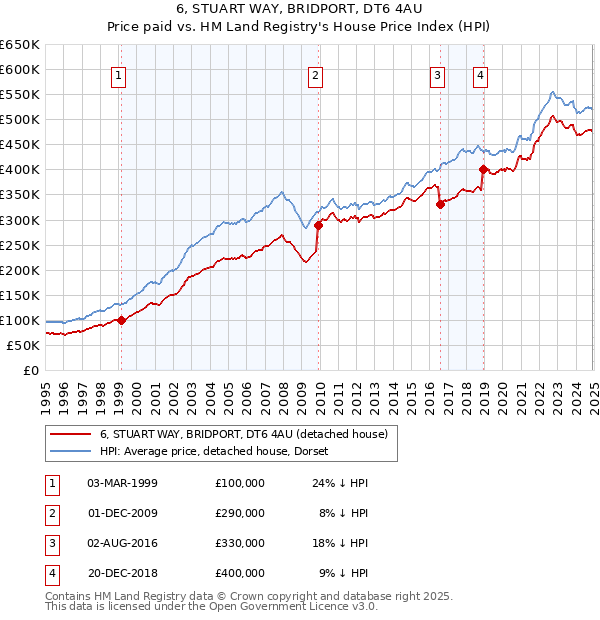 6, STUART WAY, BRIDPORT, DT6 4AU: Price paid vs HM Land Registry's House Price Index