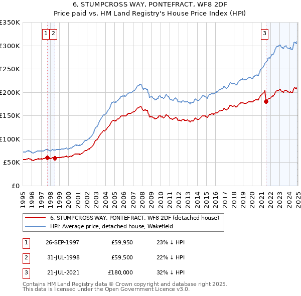 6, STUMPCROSS WAY, PONTEFRACT, WF8 2DF: Price paid vs HM Land Registry's House Price Index