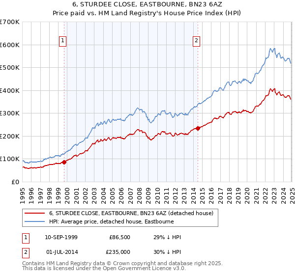 6, STURDEE CLOSE, EASTBOURNE, BN23 6AZ: Price paid vs HM Land Registry's House Price Index
