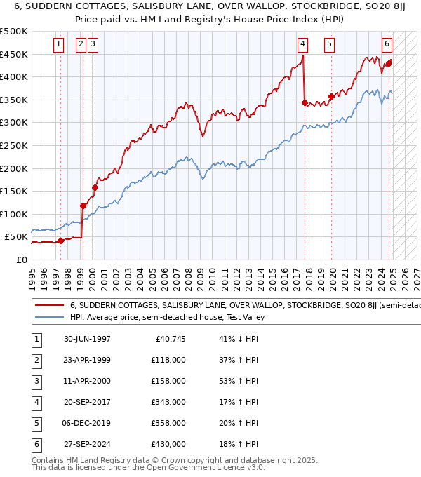 6, SUDDERN COTTAGES, SALISBURY LANE, OVER WALLOP, STOCKBRIDGE, SO20 8JJ: Price paid vs HM Land Registry's House Price Index