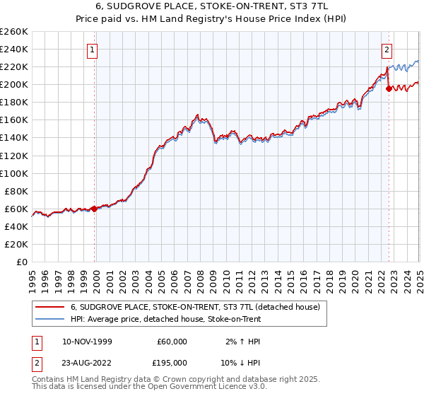 6, SUDGROVE PLACE, STOKE-ON-TRENT, ST3 7TL: Price paid vs HM Land Registry's House Price Index